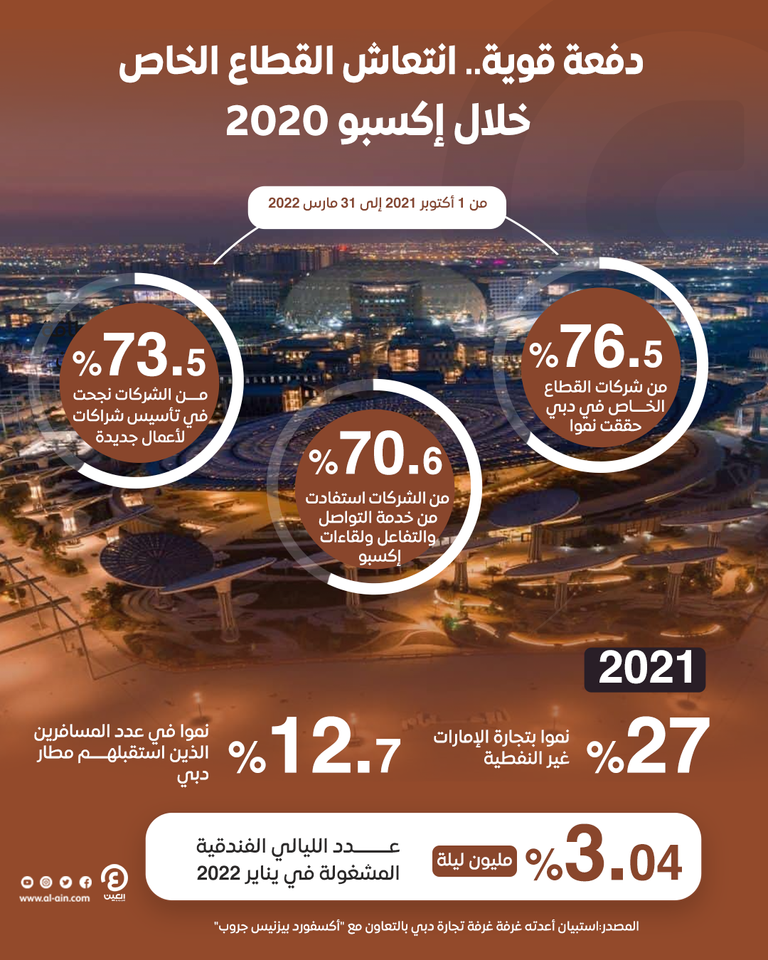 خلال إكسبو 2020 دبي.. نمو 76.5% من شركات القطاع الخاص في دبي