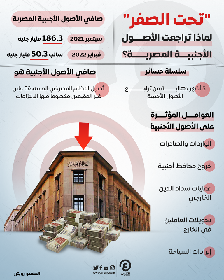 تراجع صافي أصول مصر الأجنبية