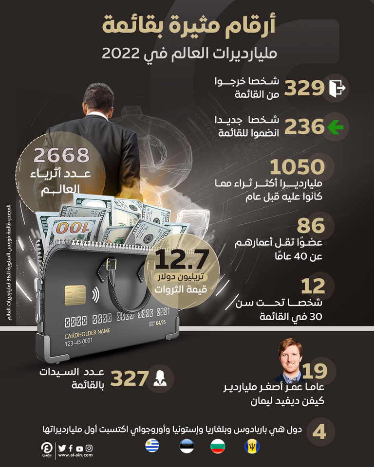 خرج 329 مليارديرا من قائمة فوربس لعام 2022