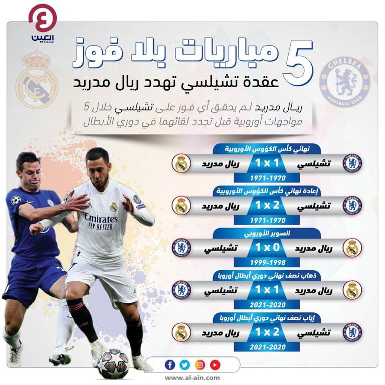 عقدة تشيلسي تهدد ريال مدريد تشيلسي وريال مدريد