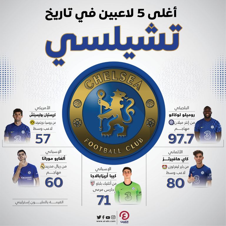 أغلى 5 لاعبين في تاريخ تشيلسي نادي تشيلسي بطل أوروبا 2021