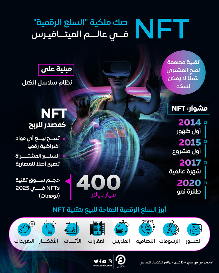 إقبال على السلع الرقمية بتقنية NFT