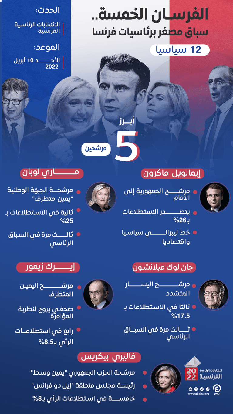 استطلاعات الرأي تشير لانحصار السباق بين 5 مرشحين