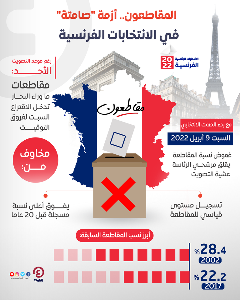 مخاوف من تزايد نسبة المقاطعين بالانتخابات الفرنسية