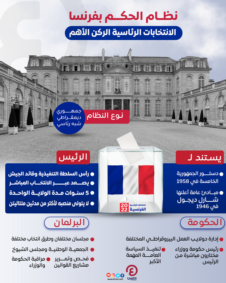 الانتخابات الرئاسية حجر الأساس في نظام فرنسا