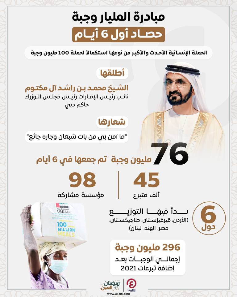 حملة "المليار وجبة" تعلن حصاد أول 6 أيام
