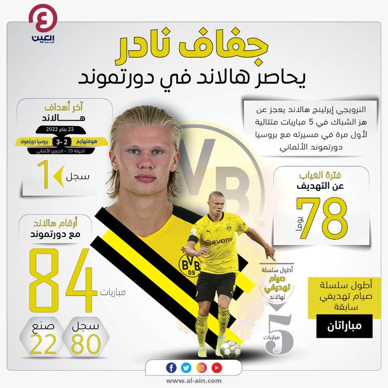 إيرلينج هالاند مهاجم دورتموند
