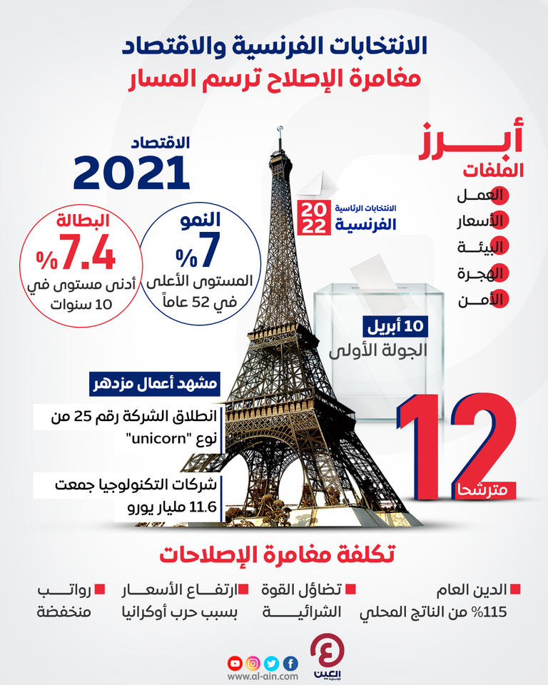 انتخابات الرئاسة الفرنسية 2022 ورهان الاقتصاد