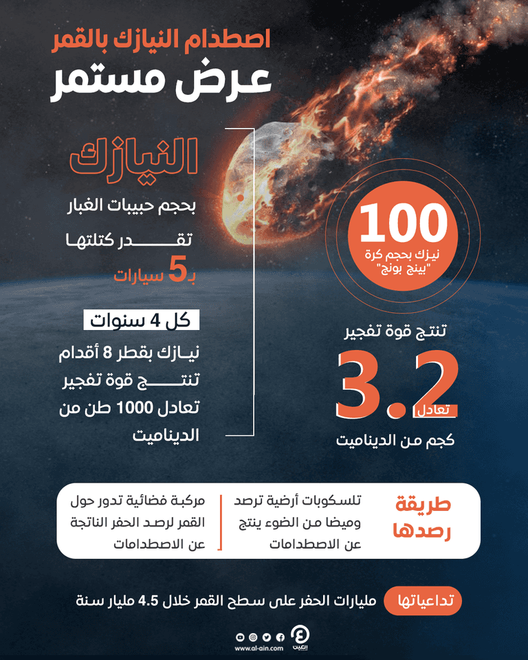 النيازك تصطدم بالقمر يومياً