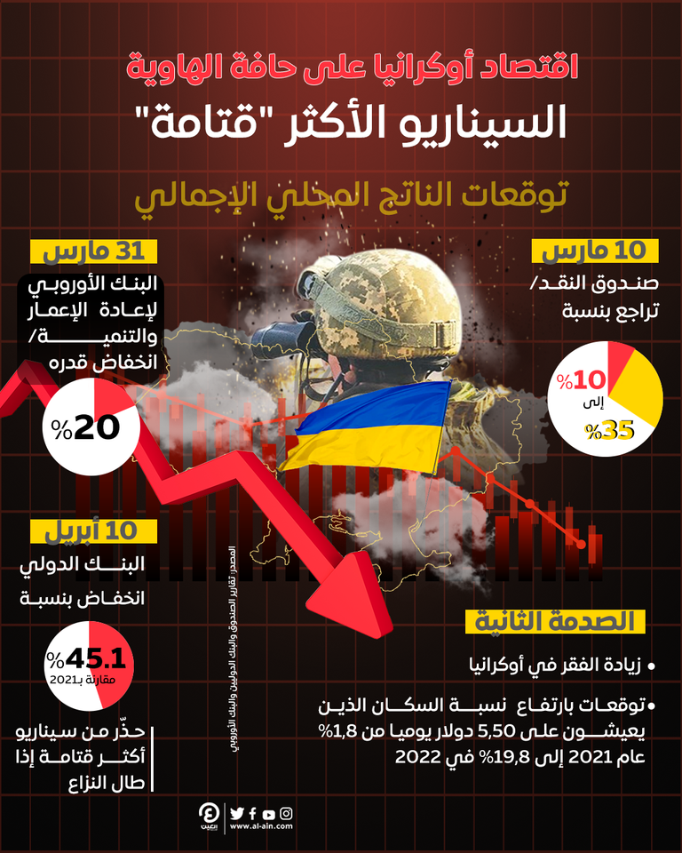اقتصاد أوكرانيا على أعتاب سيناريو أكثر