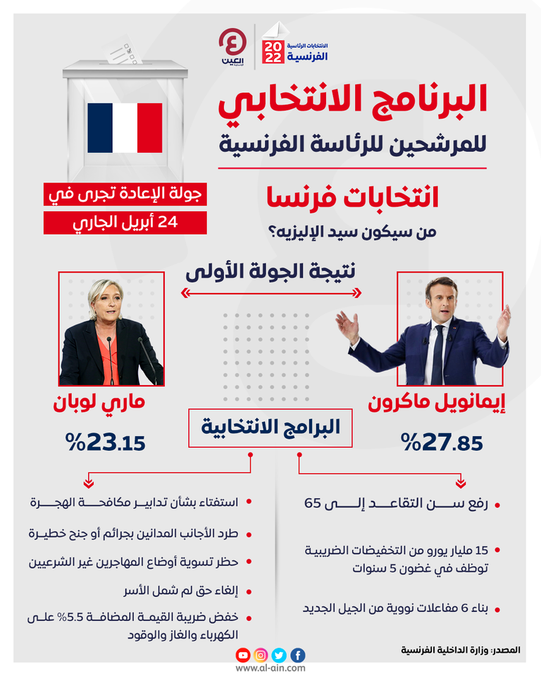 انتخابات فرنسا.. من سيكون سيد الإليزيه ماكرون ولوبان يتنافسان في الجولة الثانية من انتخابات الرئاسة الفرنسية