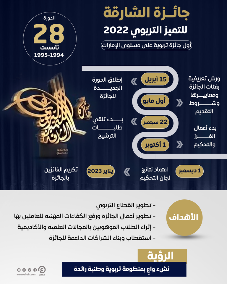 جائزة الشارقة للتميز التربوي 2022‎‎
