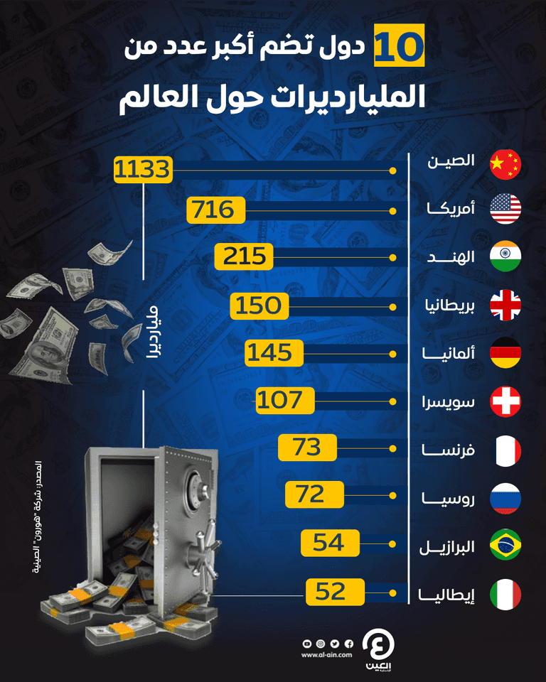 دول تضم أكبر مليارديرات العالم