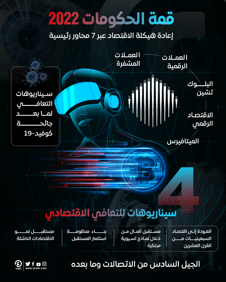 قمة الحكومات 2022.. إعادة هيكلة اقتصاد المستقبل عبر 7 محاور رئيسية القمة العالمية للحكومات 2022