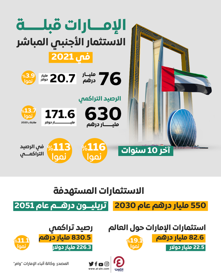 الاستثمار الأجنبي المباشر في الإمارات.. تدفقات قياسية خلال 2021 الإمارات تسجل قفزة في تدفقات الاستثمار الأجنبي المباشر خلال 2021