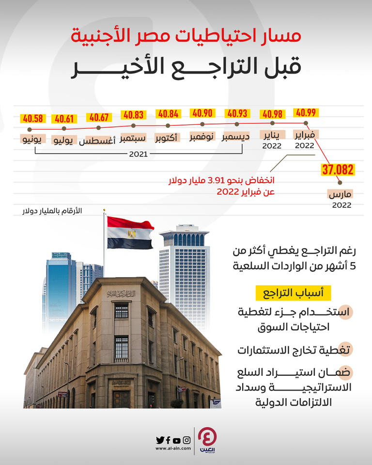 احتياطيات مصر الأجنبية تتراجع بشدة إلى 37 مليار دولار. احتياطيات مصر الأجنبية تتراجع بشدة