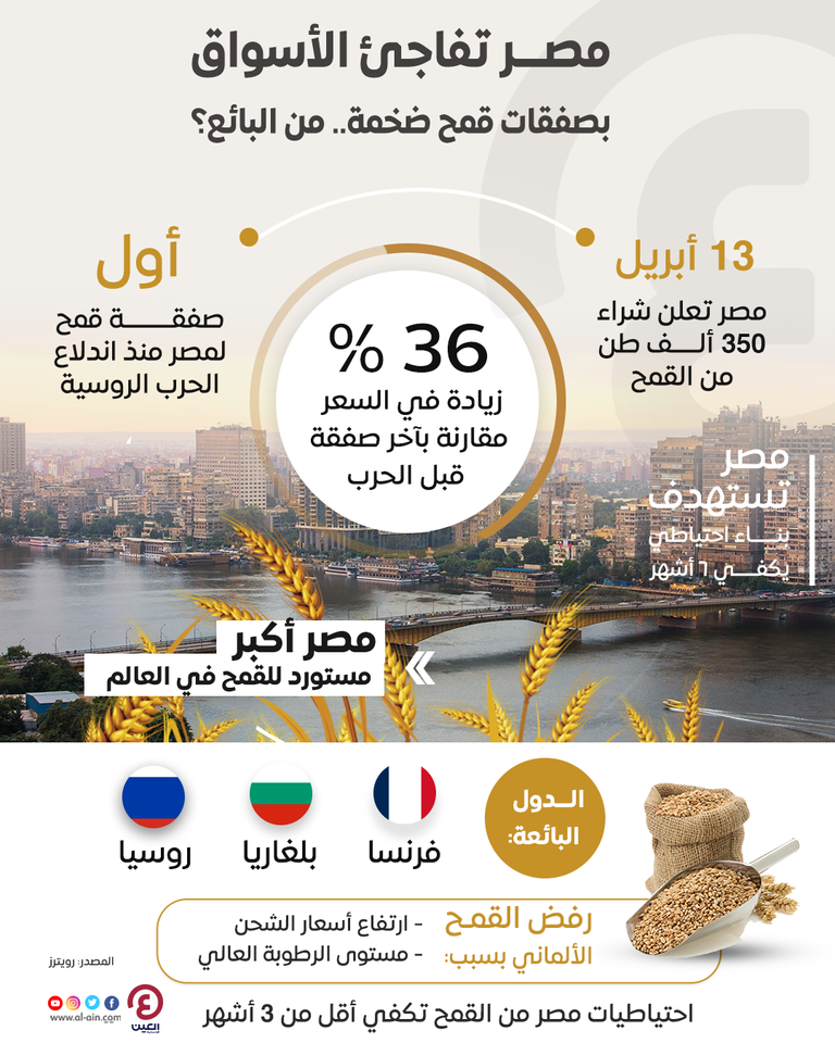 مصر تفاجئ الأسواق بصفقات قمح ضخمة مصر تنفذ صفقات كبيرة لشراء القمح العالمي
