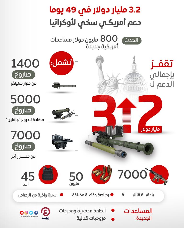 أمريكا ترسل المزيد من الأسلحة لأوكرانيا