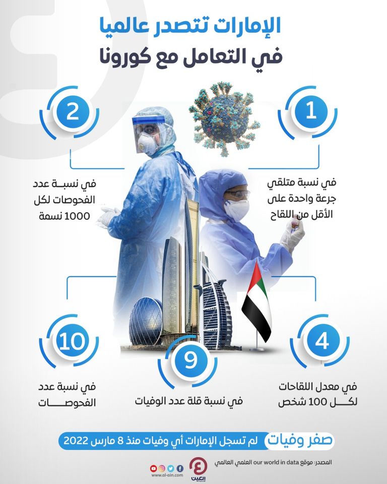 الإمارات تتصدر عالميا في التعامل مع كورونا‎‎