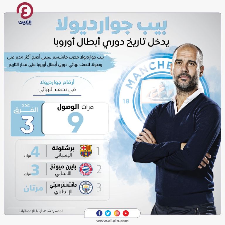 بيب جوارديولا مدرب مانشستر سيتي