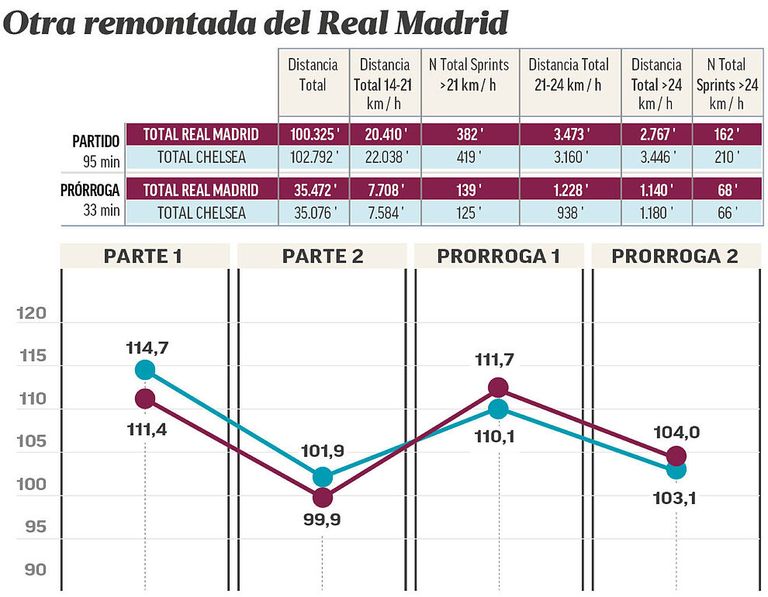 إحصائية ماركا تشيلسي وريال مدريد