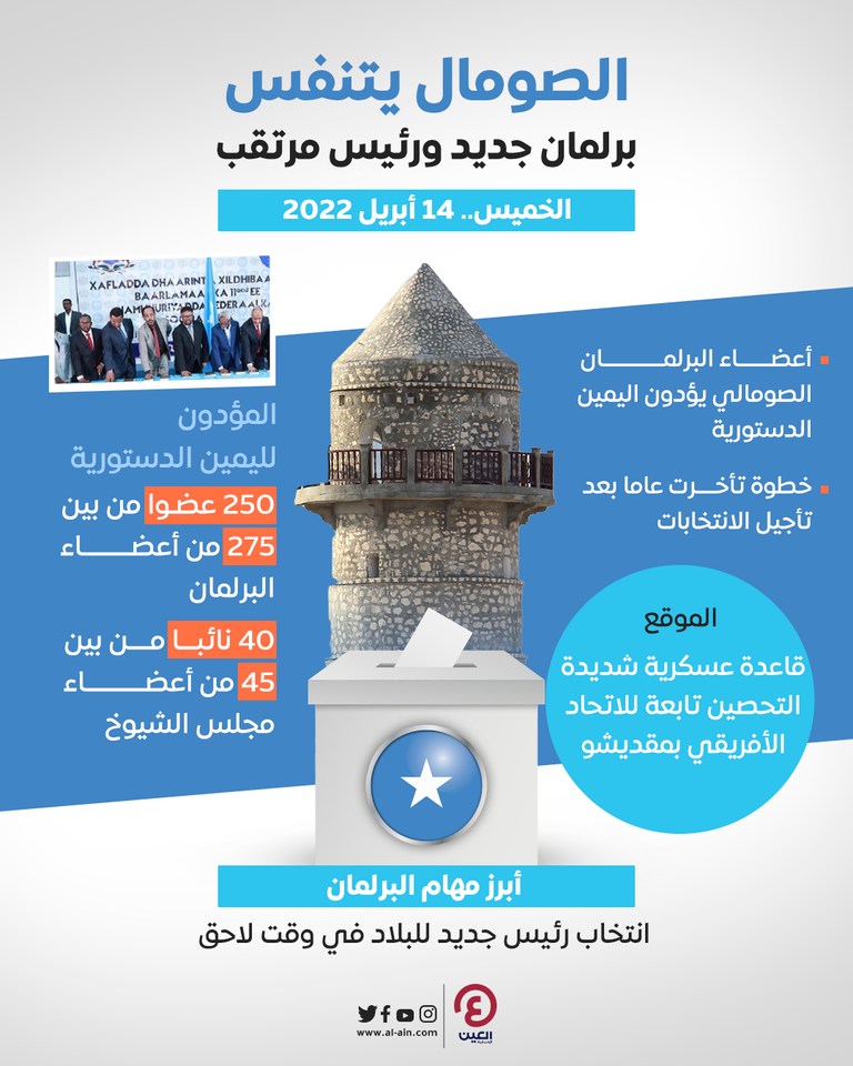 البرلمان الصومالي الجديد يؤدي اليمين وينتخب قيادة مؤقتة 