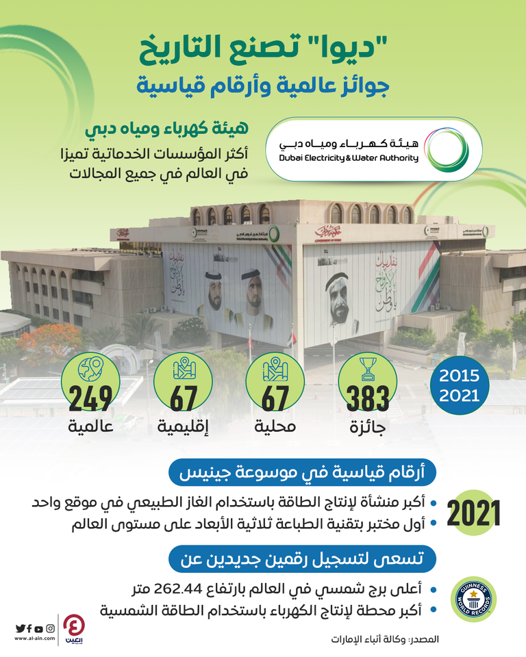 هيئة كهرباء ومياه دبي تحصد 59 جائزة في 2021