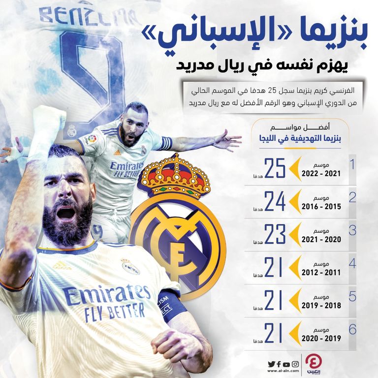 كريم بنزيما مهاجم ريال مدريد