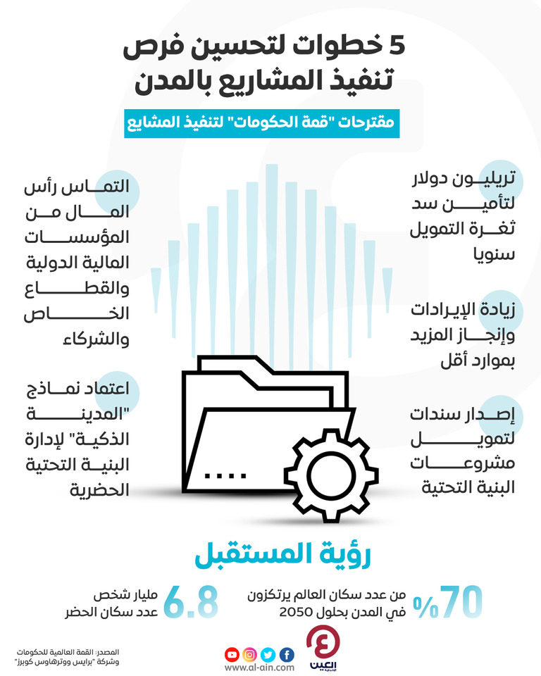 إنفوجراف "العين الإخبارية" يرصد خطوات تحسين فرص تنفيذ المشاريع بالمدن  خطوات لتحسين فرص تنفيذ المشاريع بالمدن