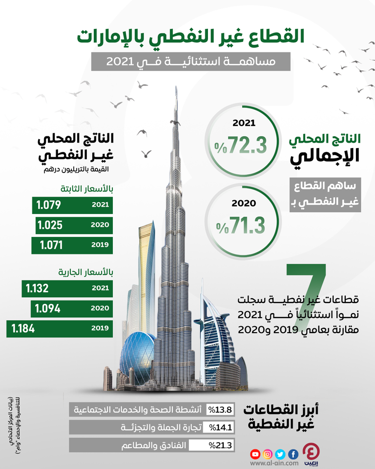 الإمارات.. مساهمة استثنائية للقطاع غير النفطي بالناتج الإجمالي الإمارات.. مساهمة استثنائية للقطاع غير النفطي بالناتج الإجمالي