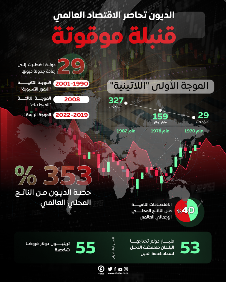الديون تحاصر الاقتصاد العالمي.. قنبلة موقوتة