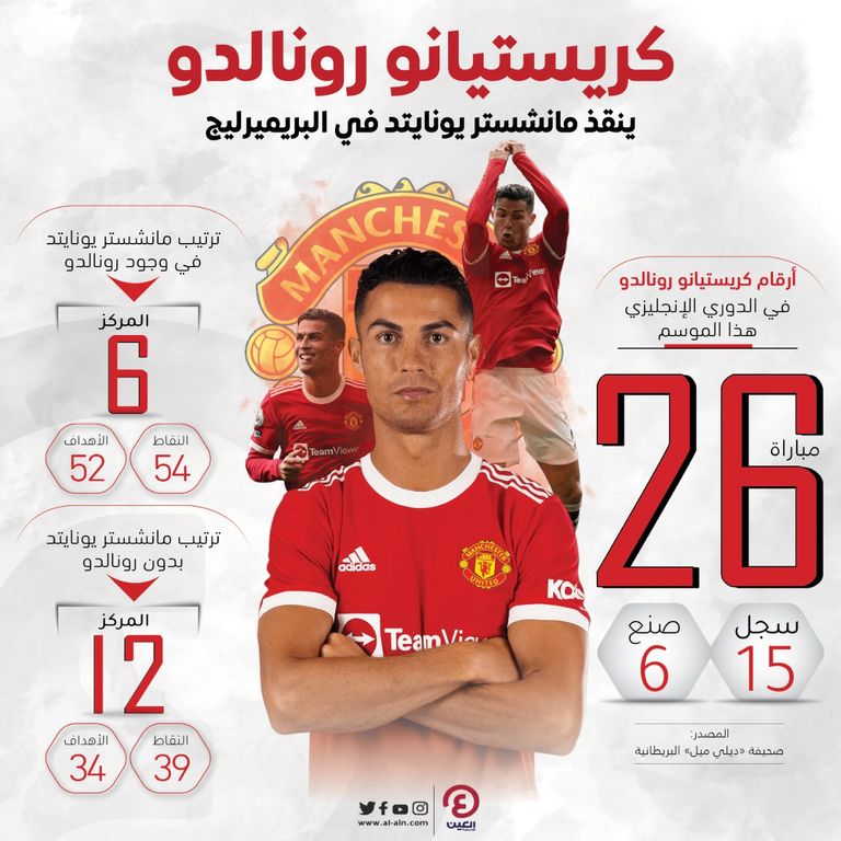 كريستيانو رونالدو نجم مانشستر يونايتد
