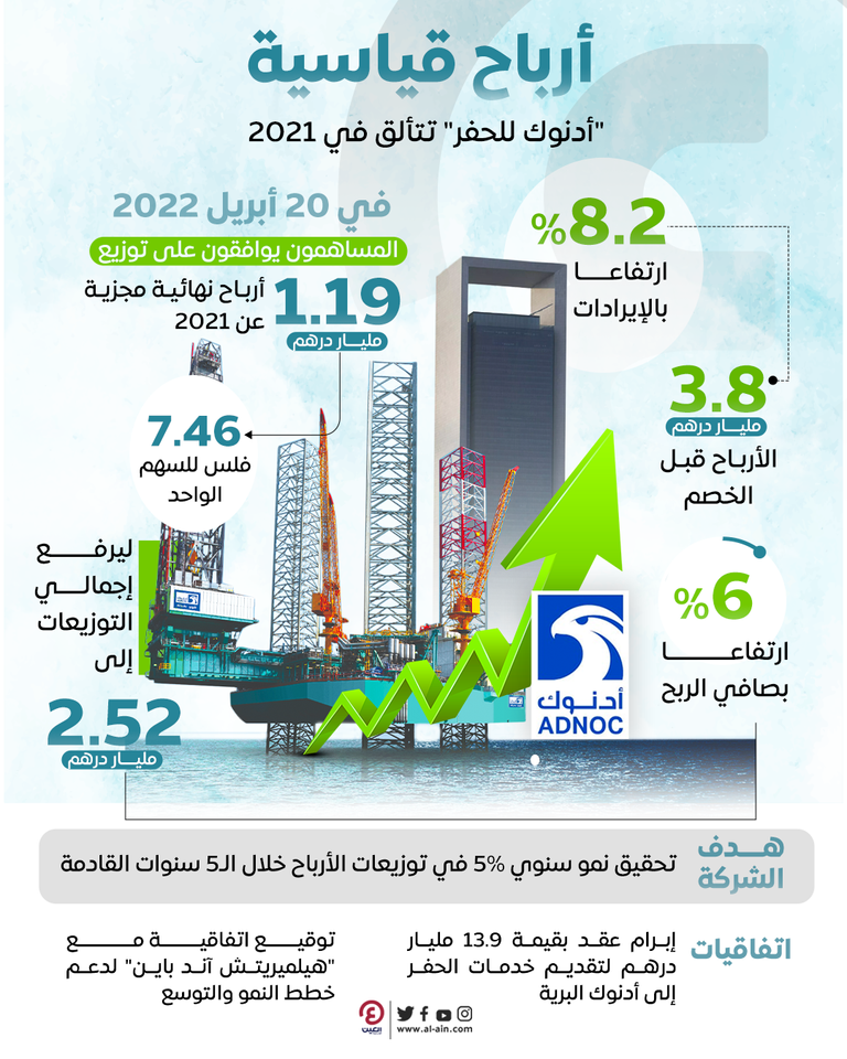 أدنوك للحفر تحقق أرباحا قياسية في 2021