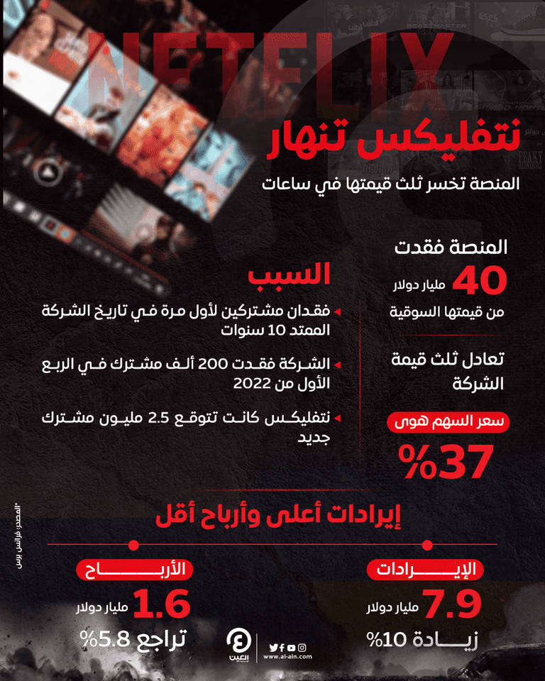 خسائر مدوية لشركة نتفليكس