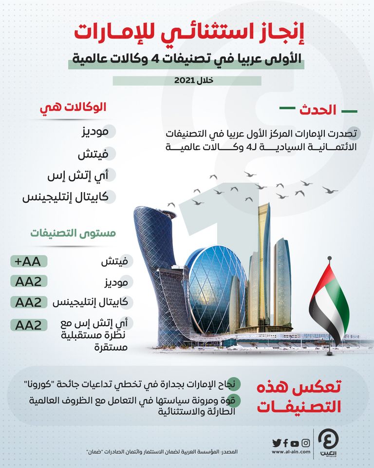 ريادة عربية للاقتصاد الإماراتي خلال 2021