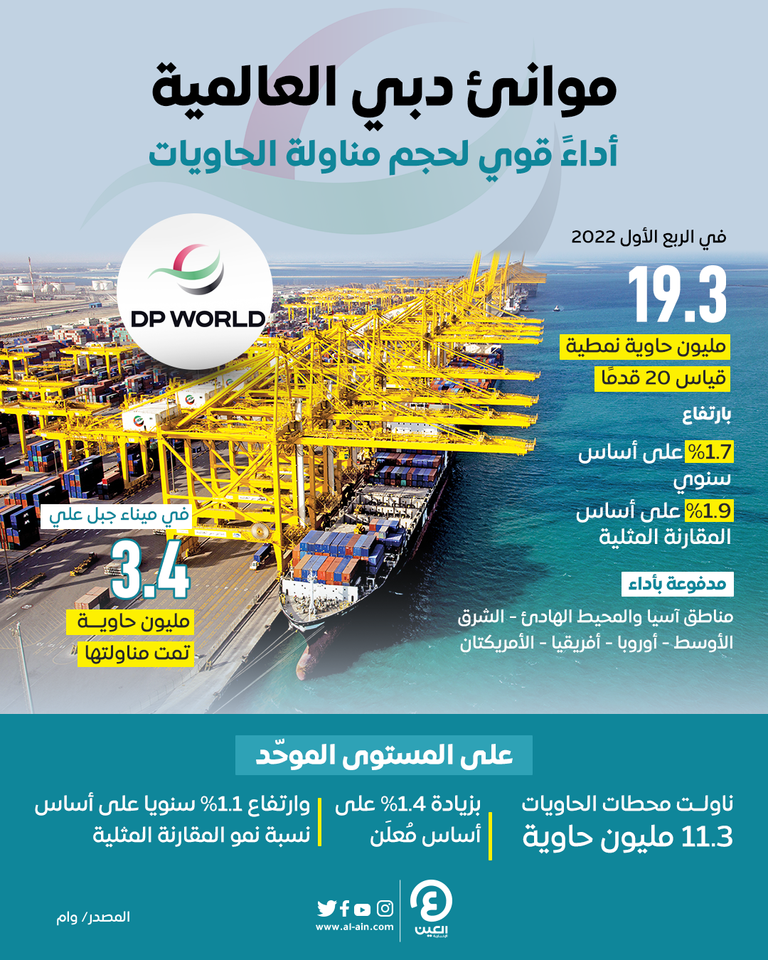 "موانئ دبي" تسجل أداءً قويا بـ"مناولة الحاويات"