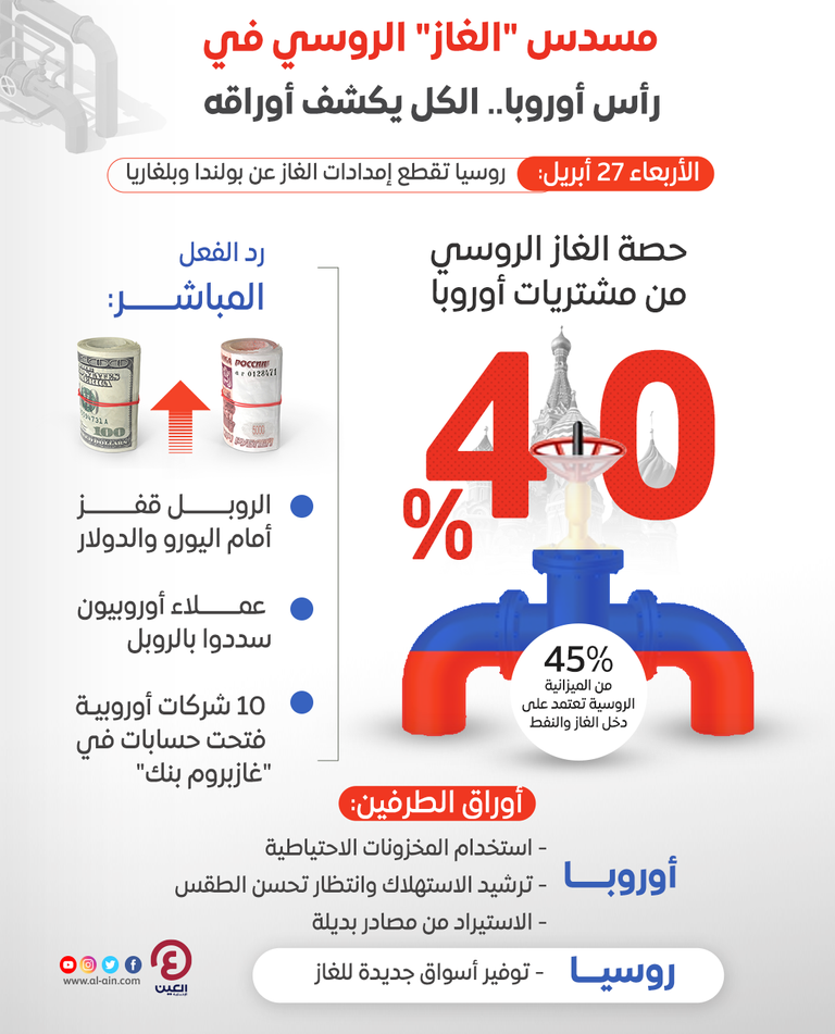 بوتين يصوب مسدس "الغاز" لرأس أوروبا.. هل ينتصر في جبهة الاقتصاد؟ روسيا تهدد أوروبا بالغاز