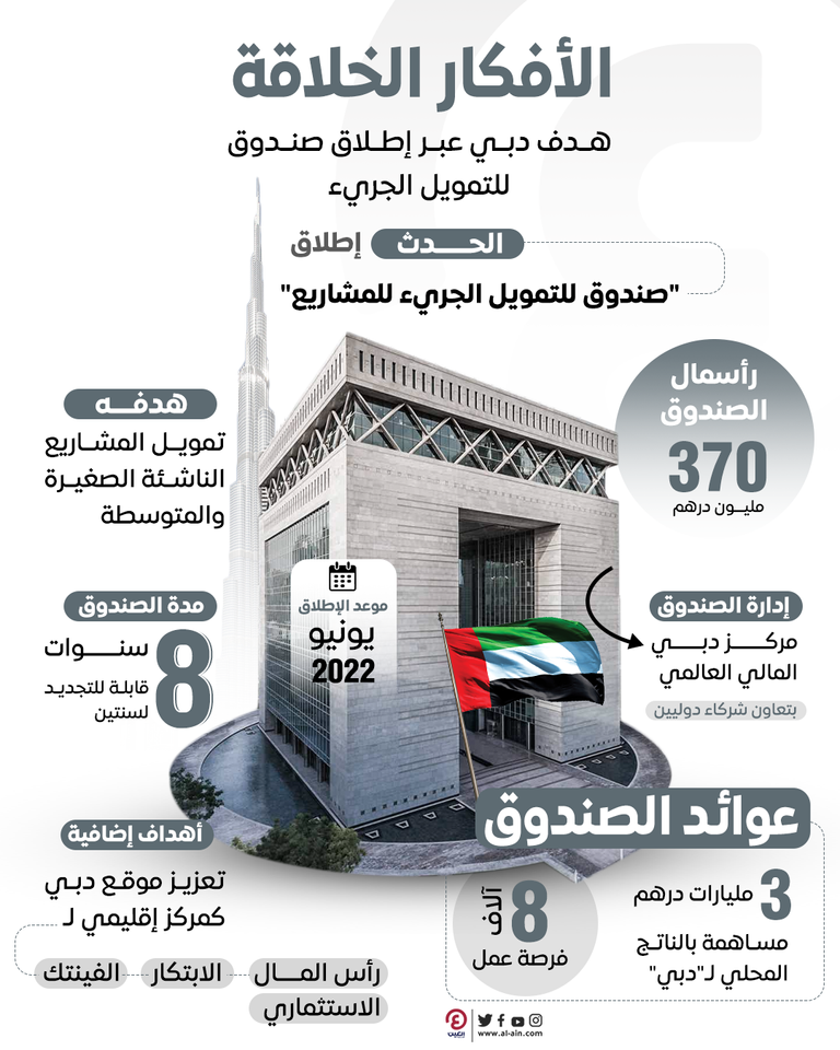 دبي تطلق صندوقا للتمويل الجريء للمشاريع