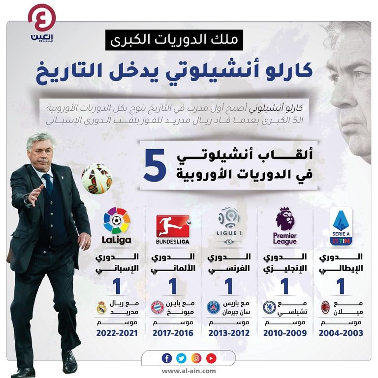 أنشيلوتي مدرب ريال مدريد ملك الدوريات الكبرى