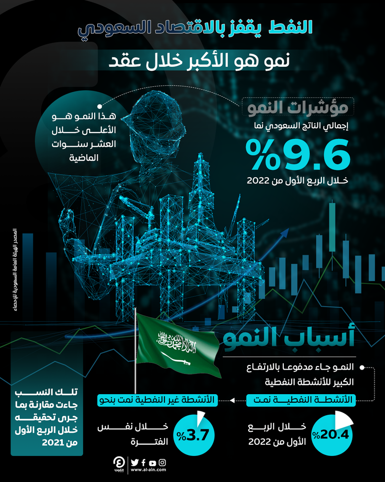 الاقتصاد السعودي يحقق نموا قياسيا