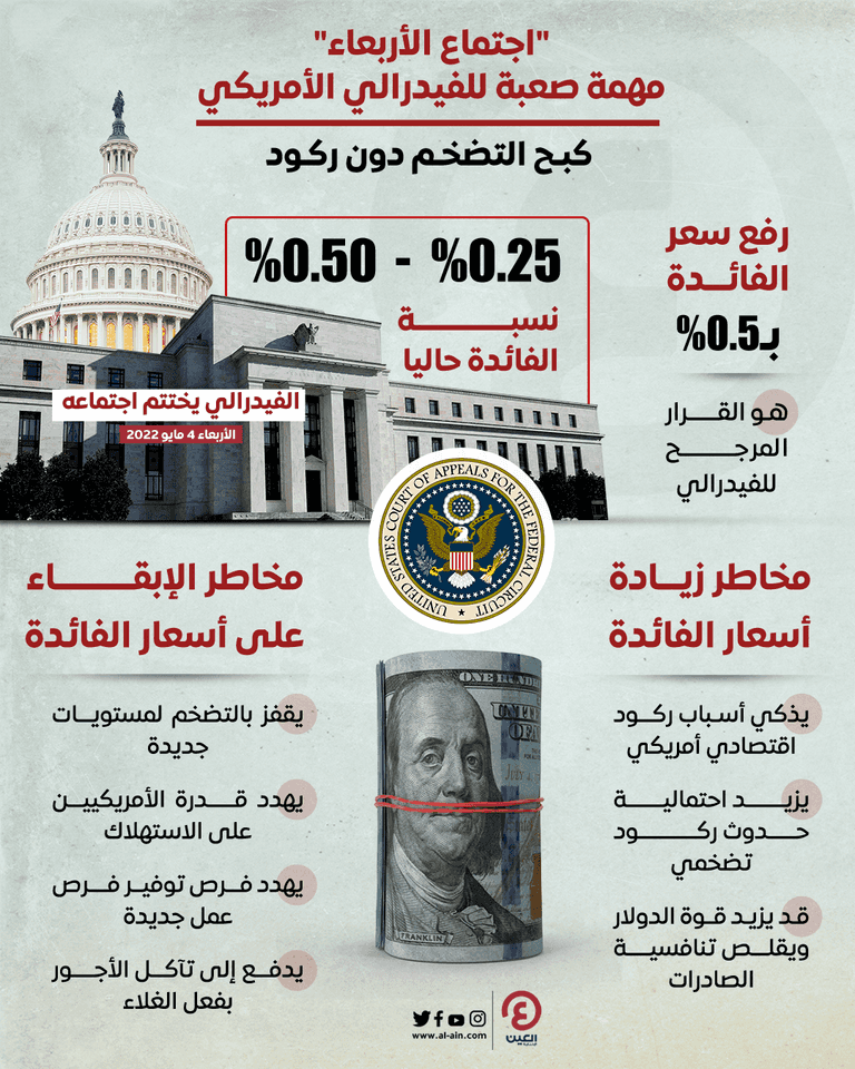 الفيدرالي الأمريكي أمام معادلة صعبة.. كبح التضخم دون ركود