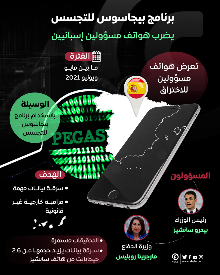 برنامج بيجاسوس للتجسس يضرب في إسبانيا برنامج بيجاسوس للتجسس يضرب في إسبانيا