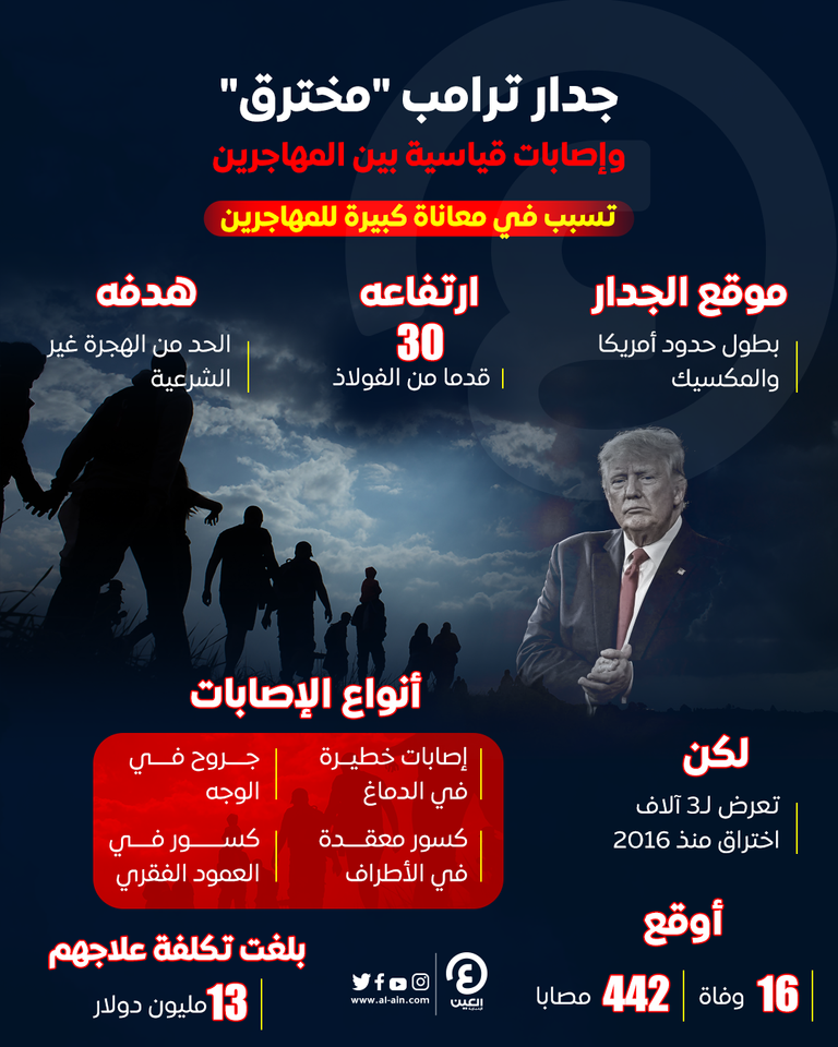 الجدار الحدودي بين الولايات المتحدة والمكسيك تسبب في ارتفاع أعداد الوفيات