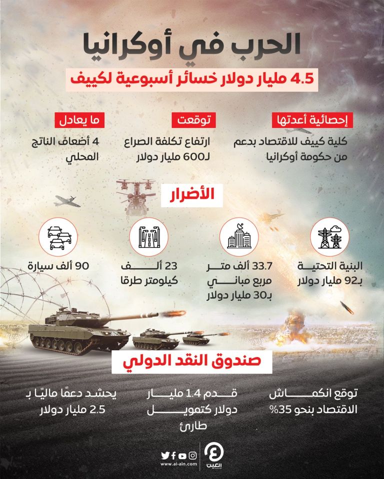 البنية التحتية في أوكرانيا عانت أضرارا جسيمة