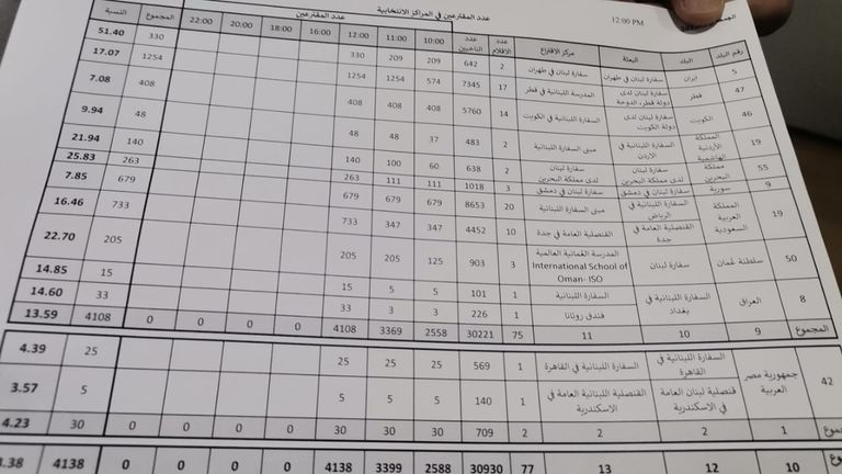 لبنانيون يدلون بأصواتهم في الكويت