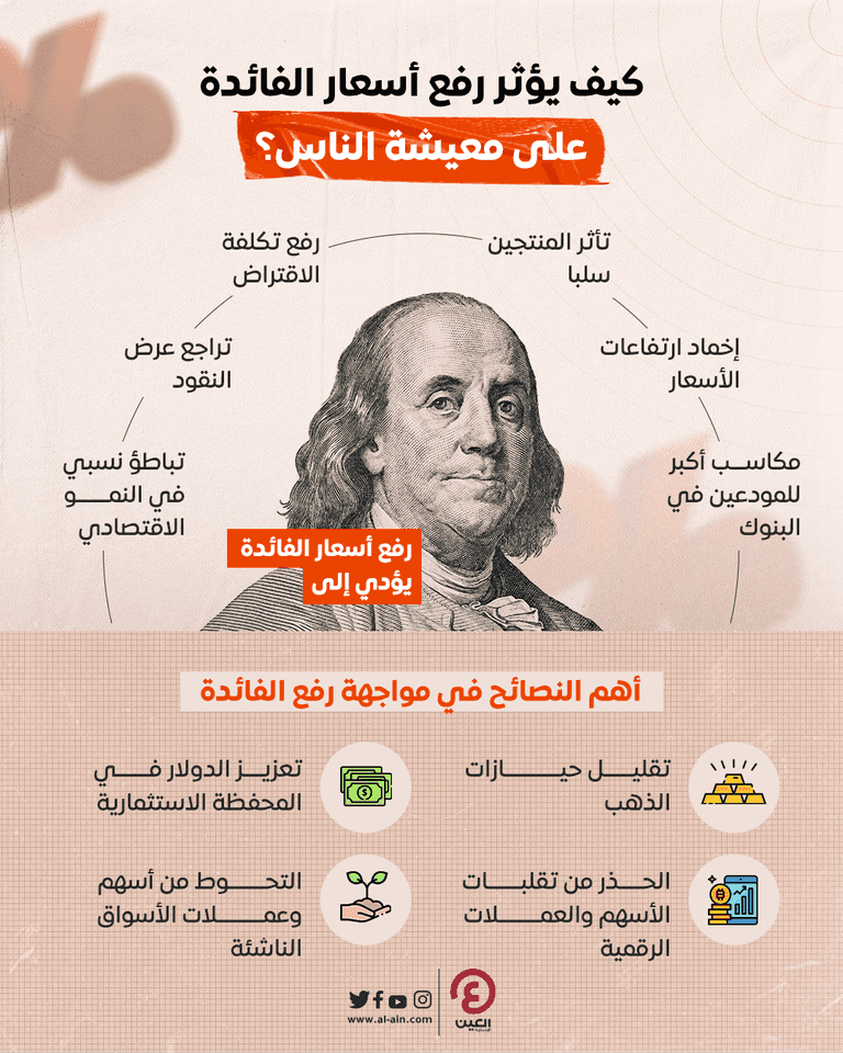 رفع سعر الفائدة الأمريكية