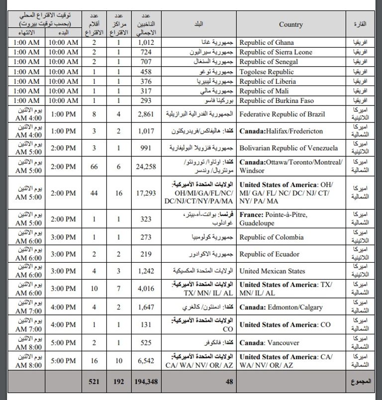 قائمة الدول التي ستشهد تصويت المغتربين اللبنانيين بالمرحلة الثانية من انتخابات المغتربين اللبنانيين الجمعة
