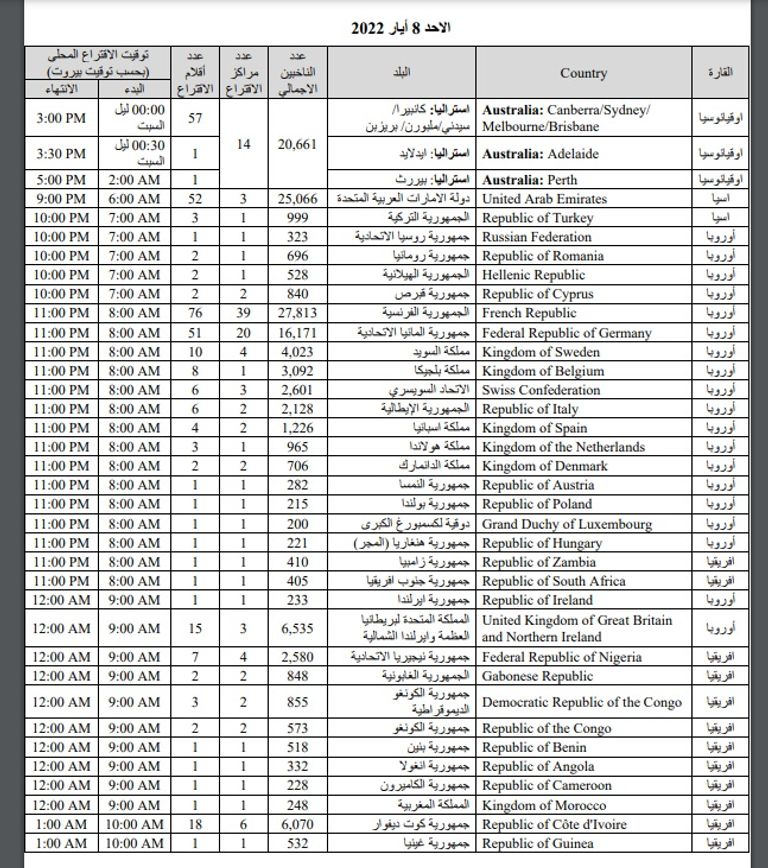 قائمة الدول التي ستشهد تصويت المغتربين اللبنانيين بالمرحلة الثانية من انتخابات المغتربين اللبنانيين الجمعة