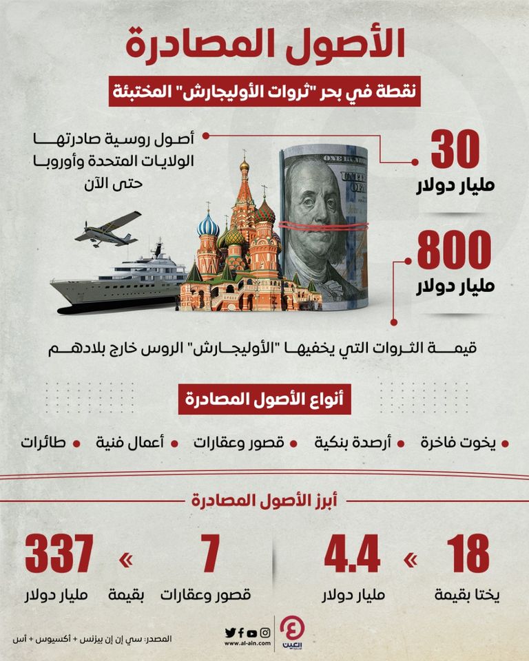 حصر الأصول المصادرة من الروس