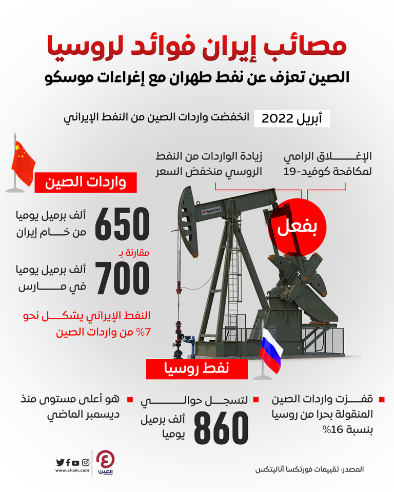 انخفاض واردات الصين من النفط الإيراني